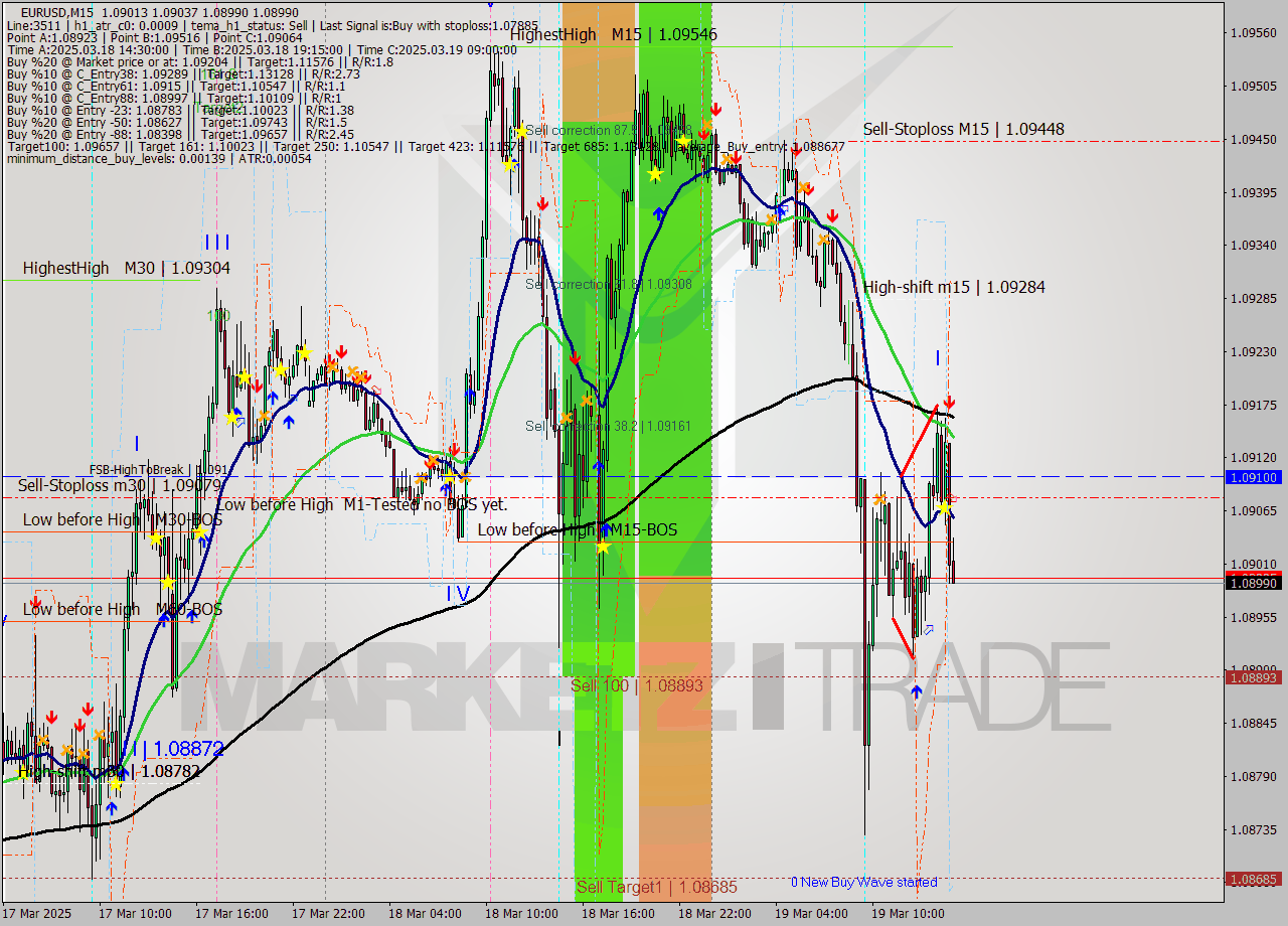 EURUSD M15 Analysis EURUSD M15 Signal