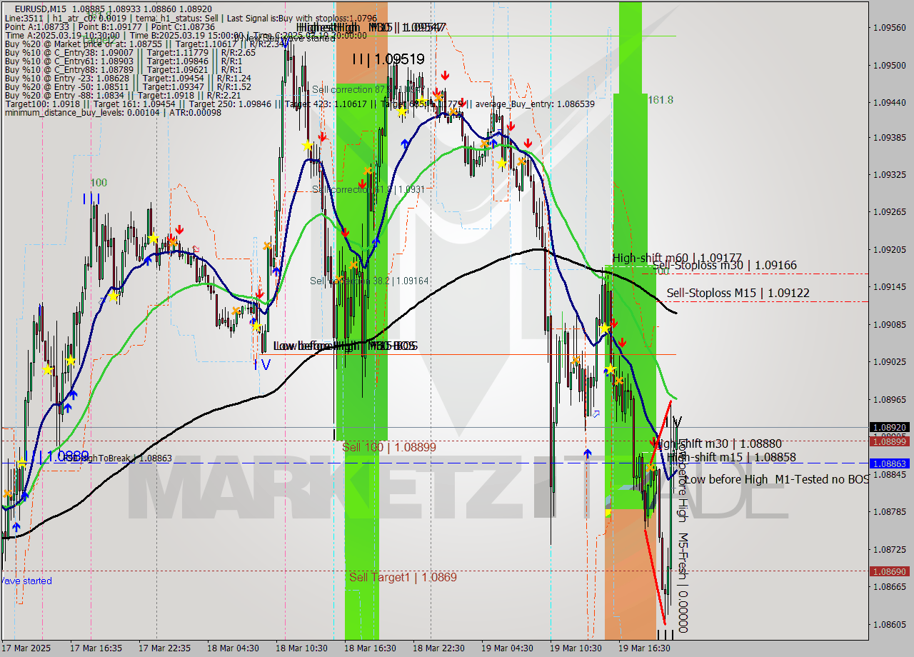 EURUSD M15 Analysis EURUSD M15 Signal