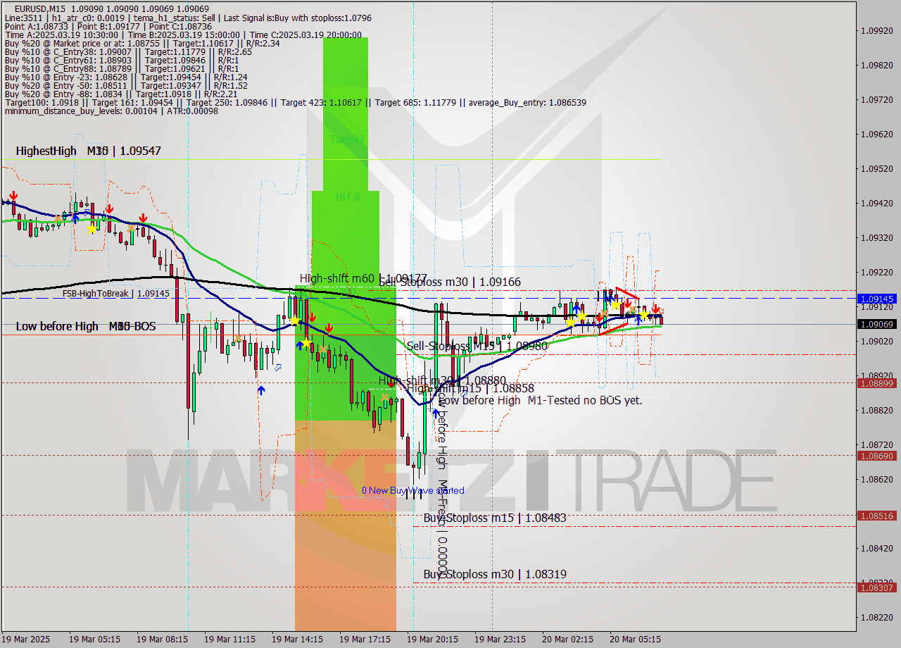 EURUSD M15 Analysis EURUSD M15 Signal