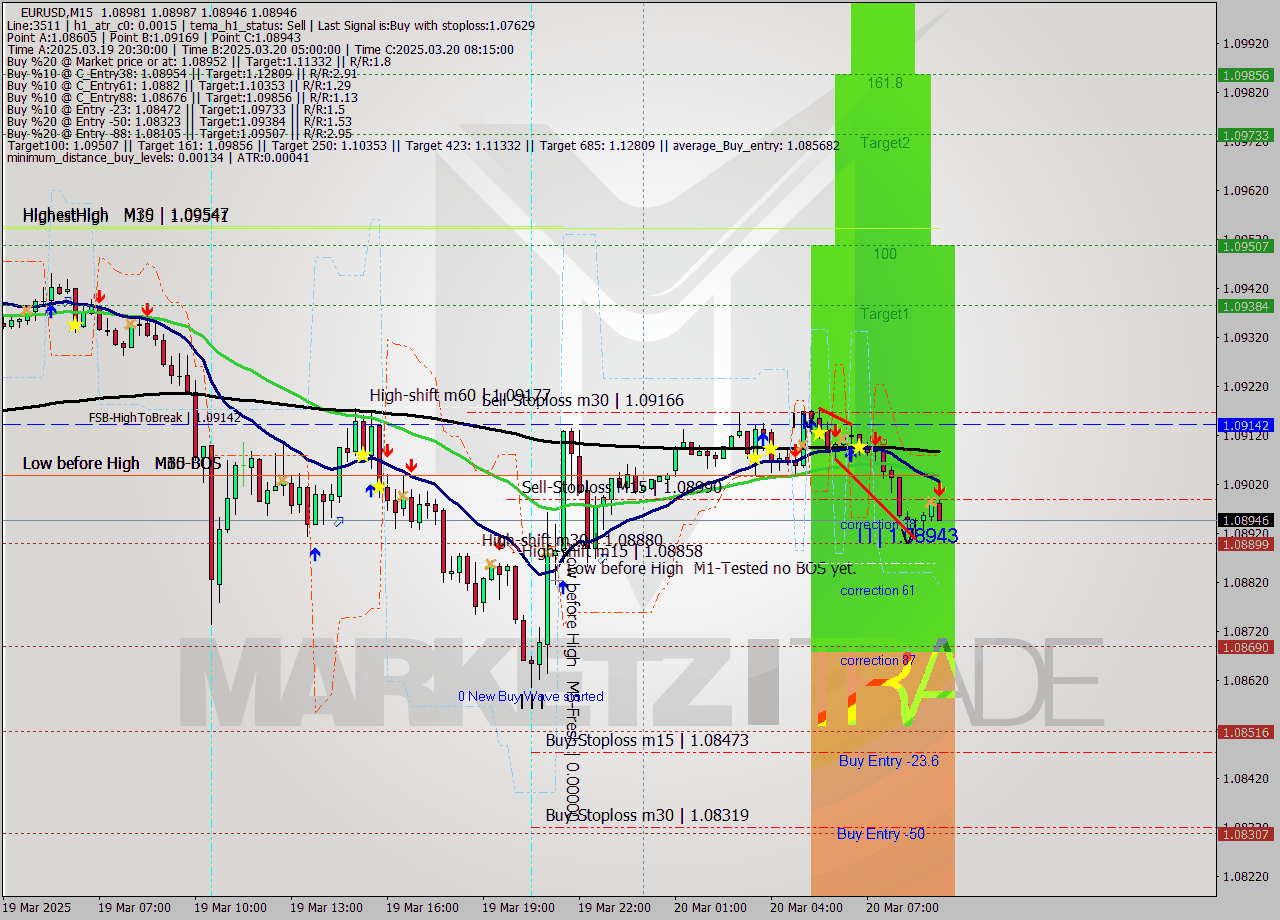 EURUSD M15 Signal