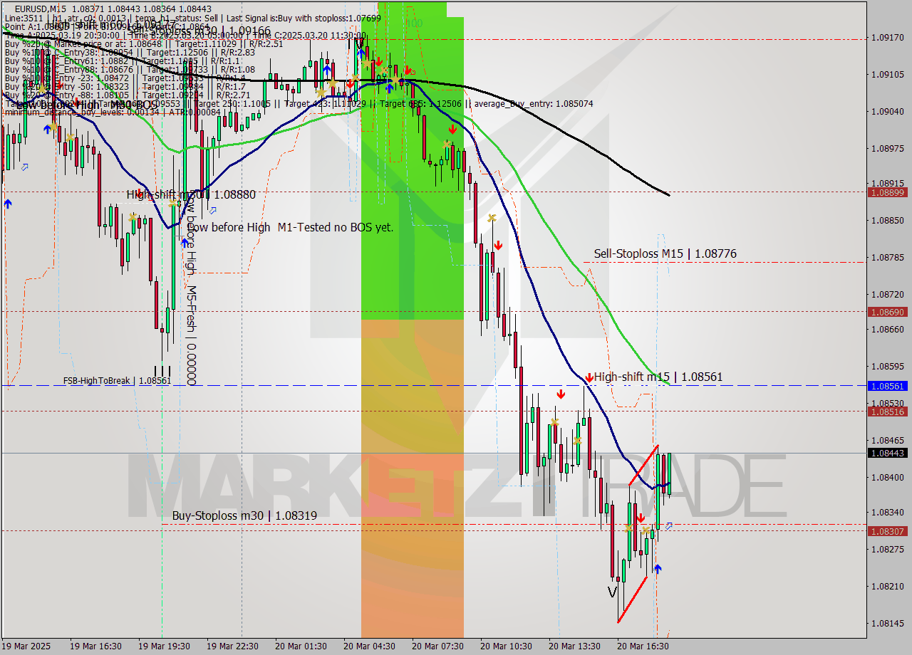 EURUSD M15 Analysis EURUSD M15 Signal