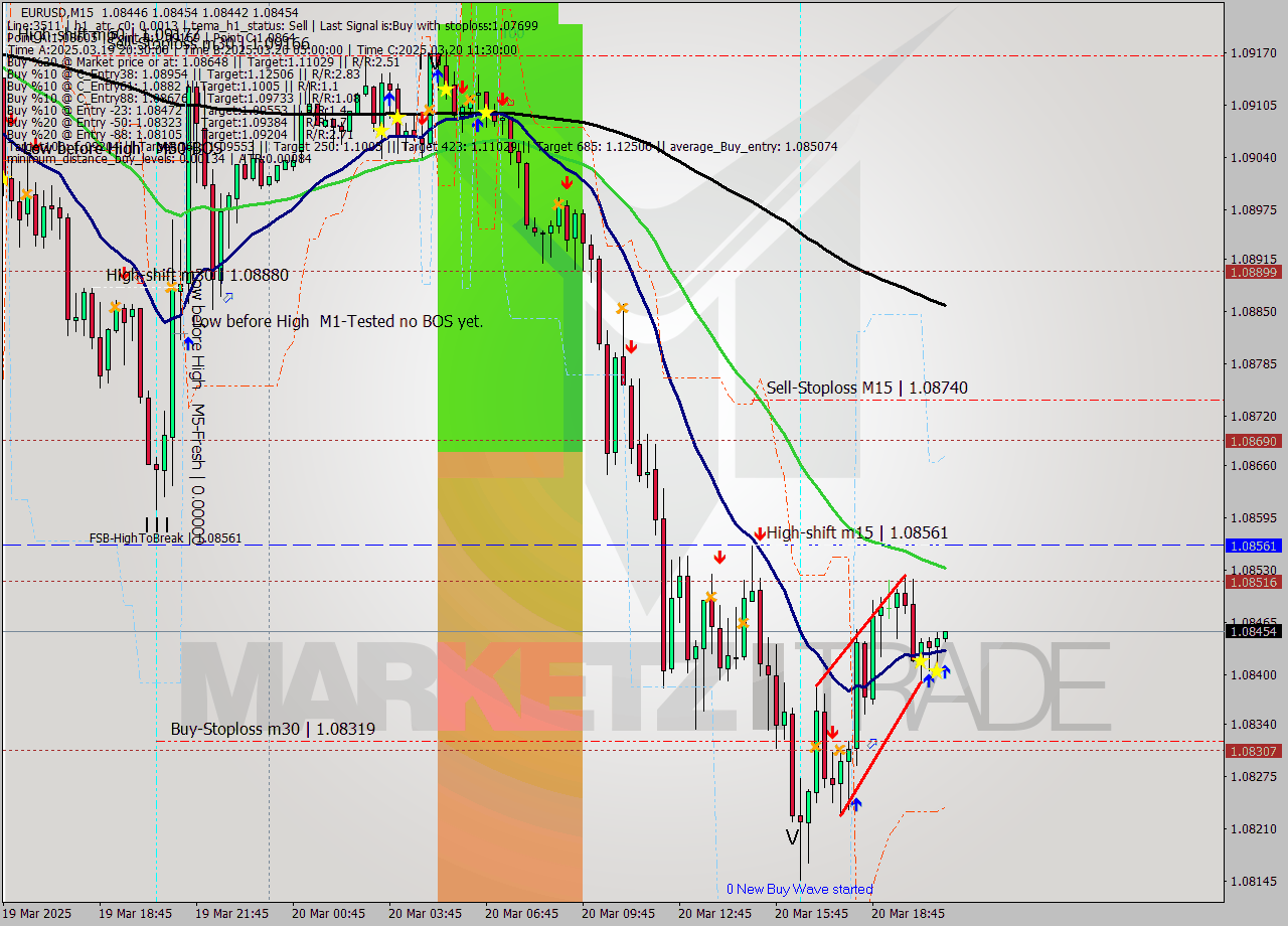 EURUSD M15 Analysis EURUSD M15 Signal