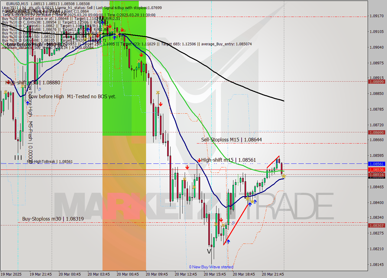 EURUSD M15 Analysis EURUSD M15 Signal