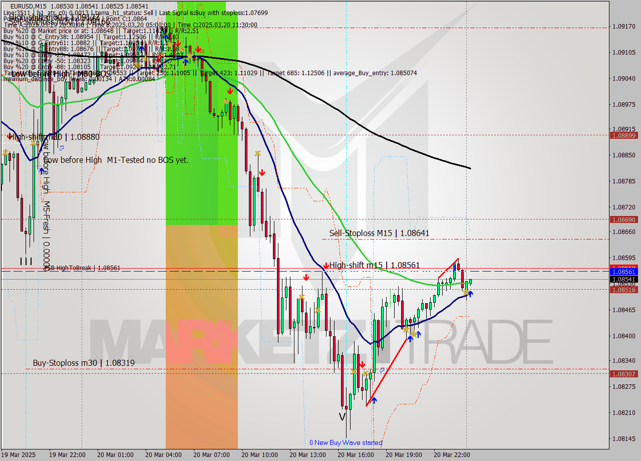 EURUSD M15 Analysis EURUSD M15 Signal