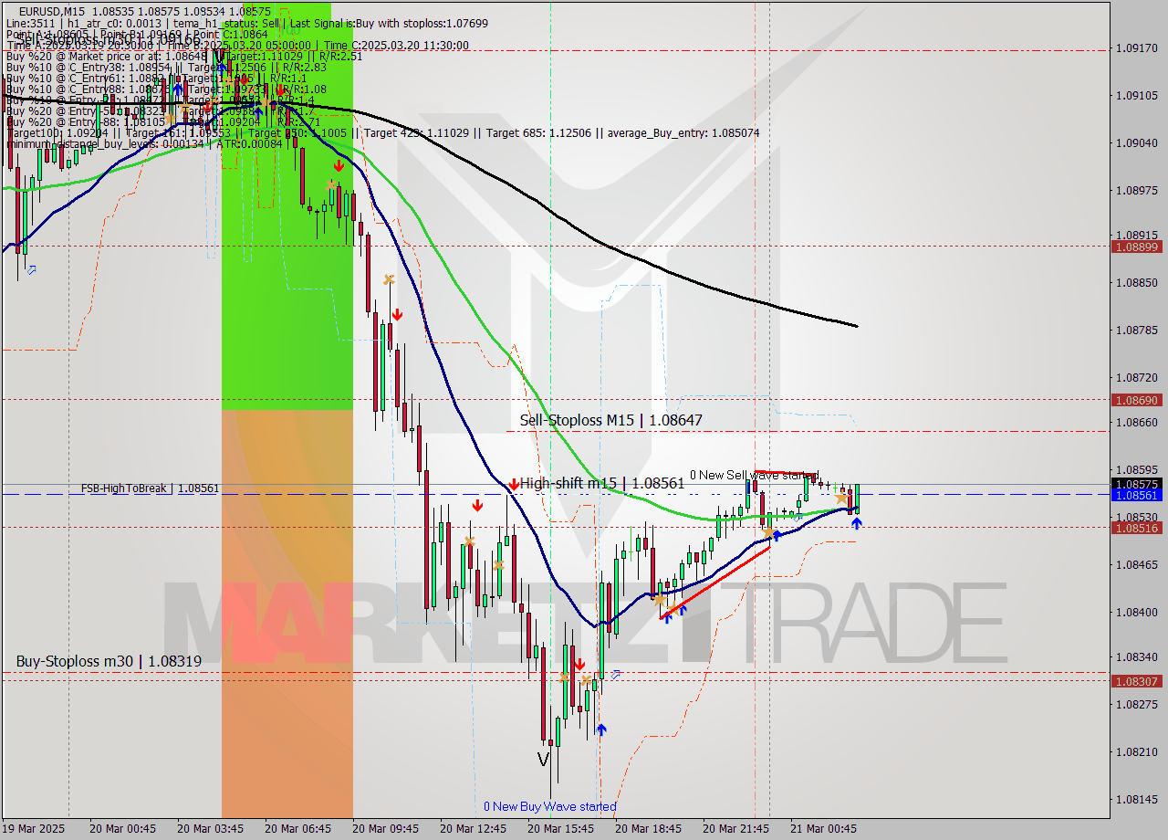 EURUSD M15 Analysis EURUSD M15 Signal
