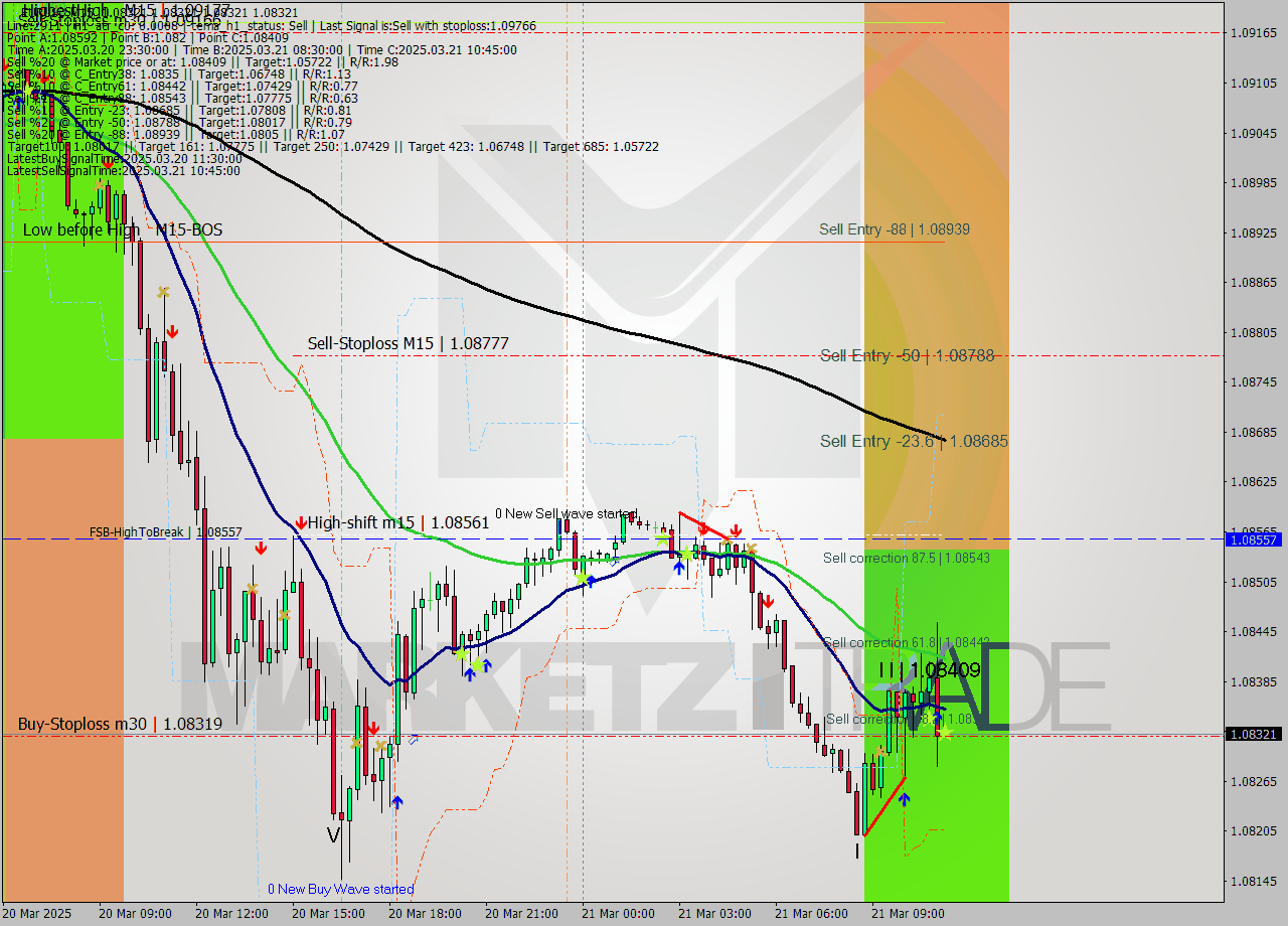 EURUSD M15 Analysis EURUSD M15 Signal