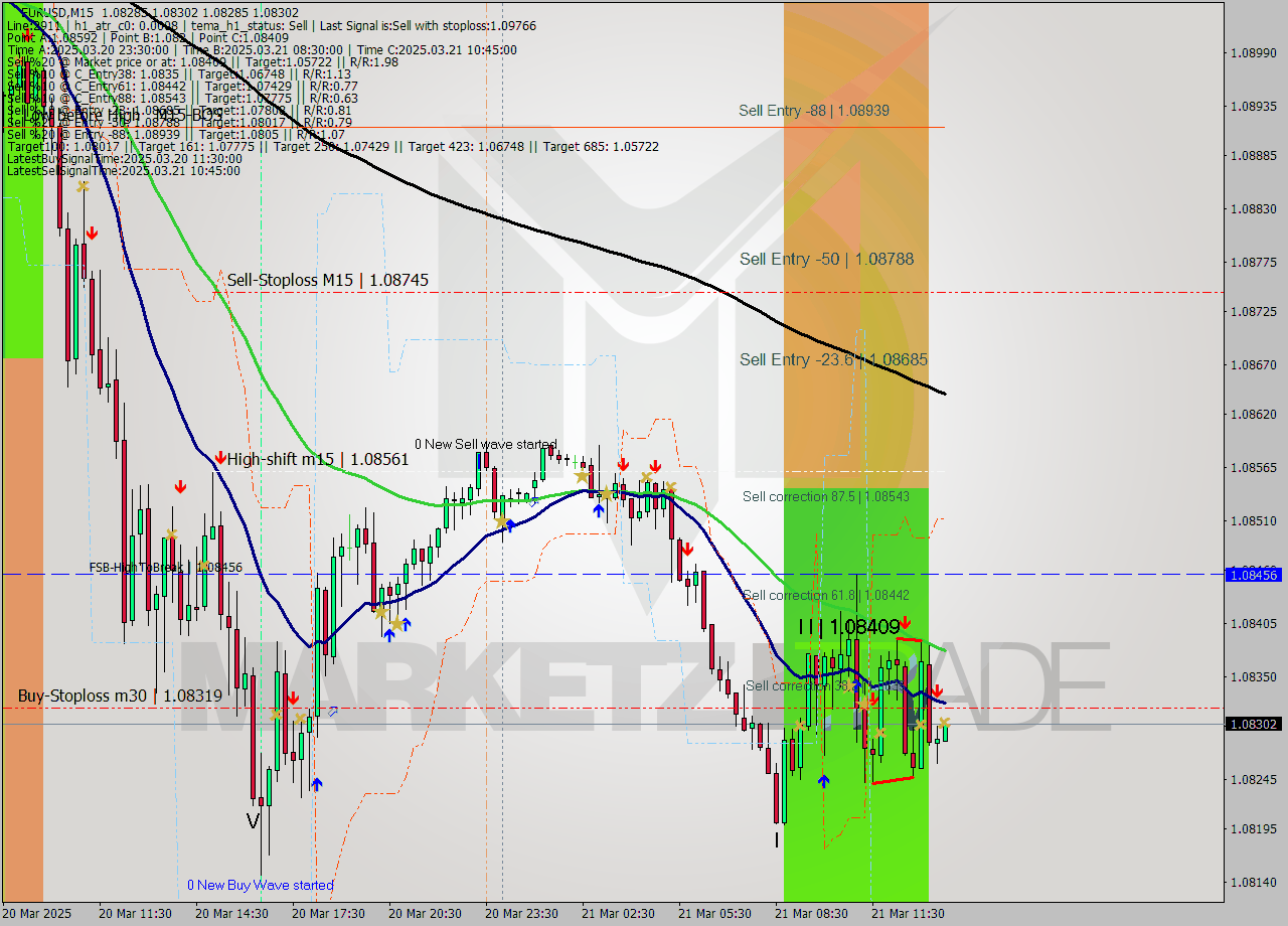 EURUSD M15 Analysis EURUSD M15 Signal