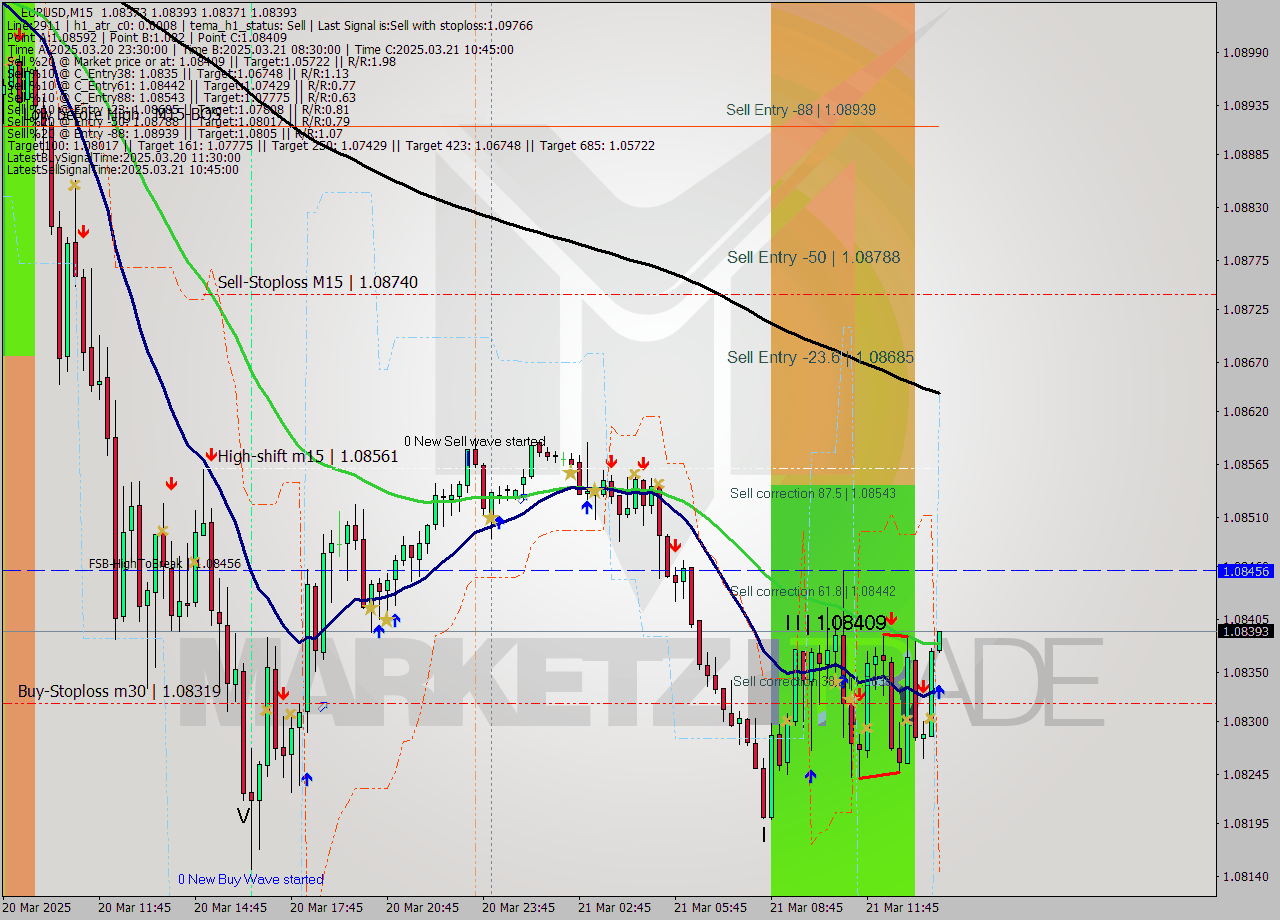 EURUSD M15 Analysis EURUSD M15 Signal