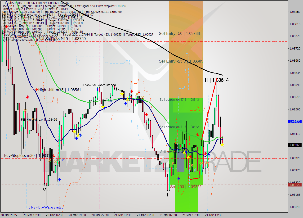 EURUSD M15 Analysis EURUSD M15 Signal