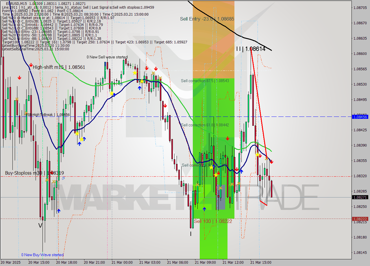 EURUSD M15 Analysis EURUSD M15 Signal