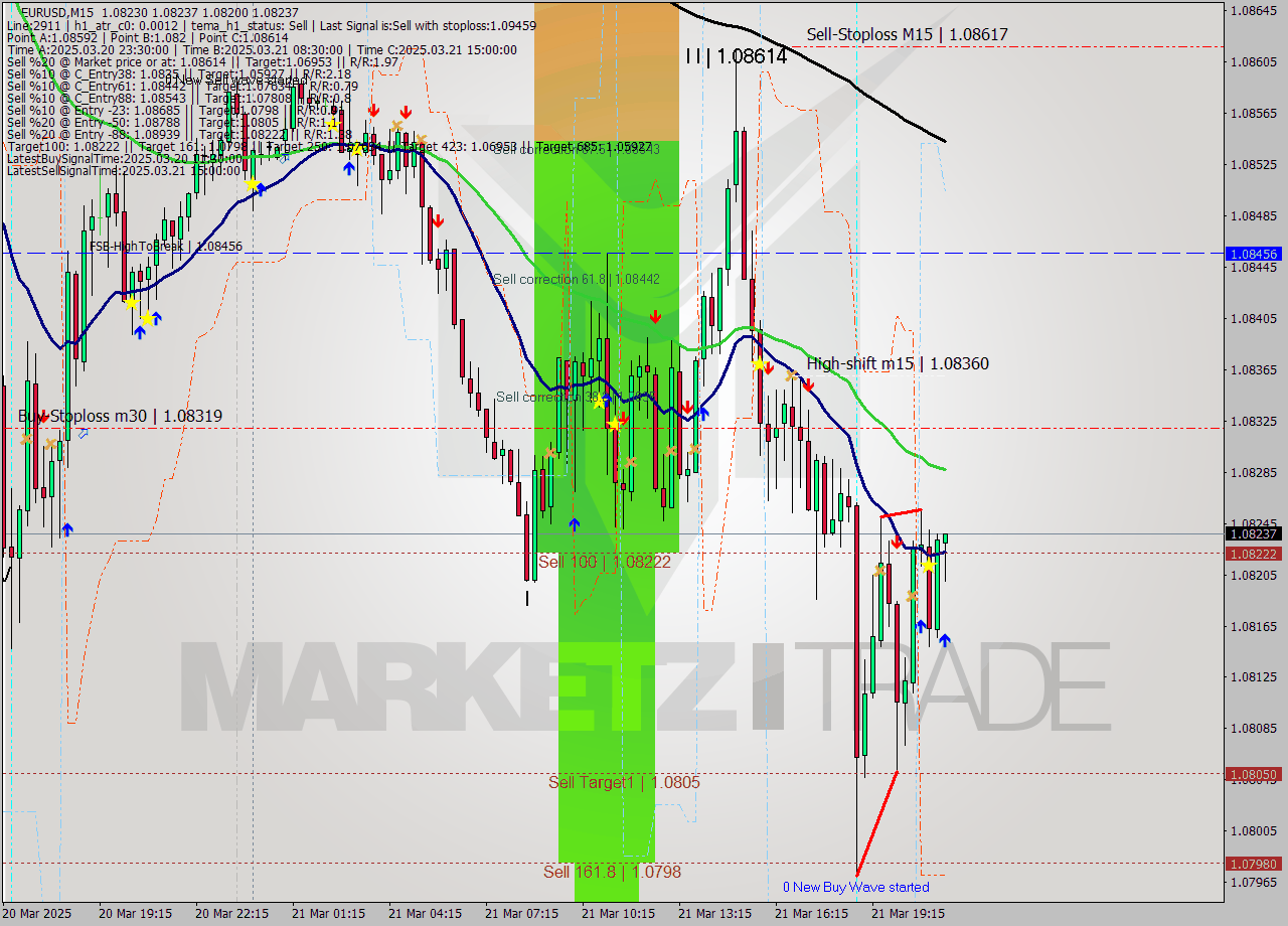 EURUSD M15 Analysis EURUSD M15 Signal