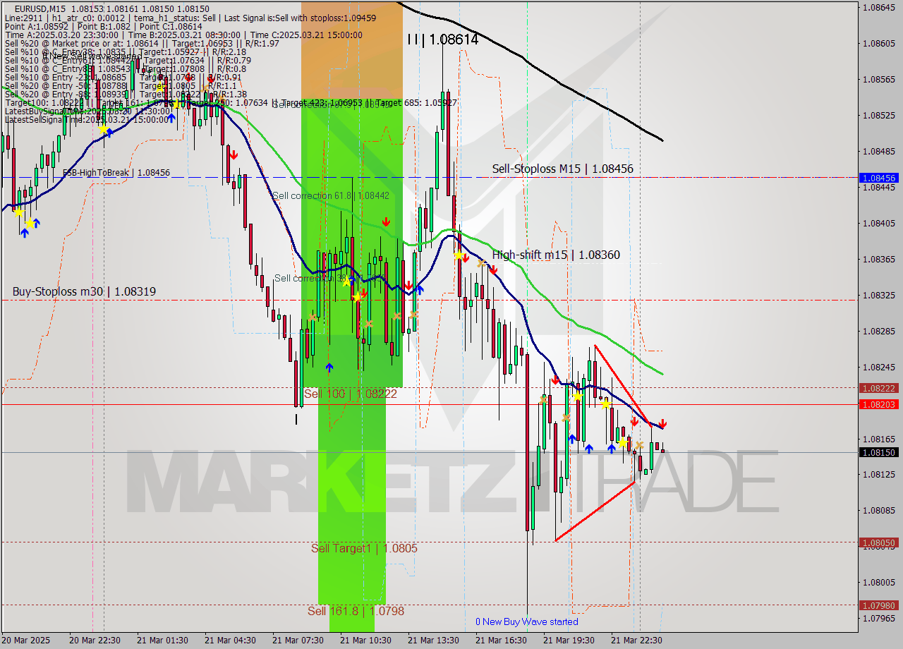 EURUSD M15 Signal