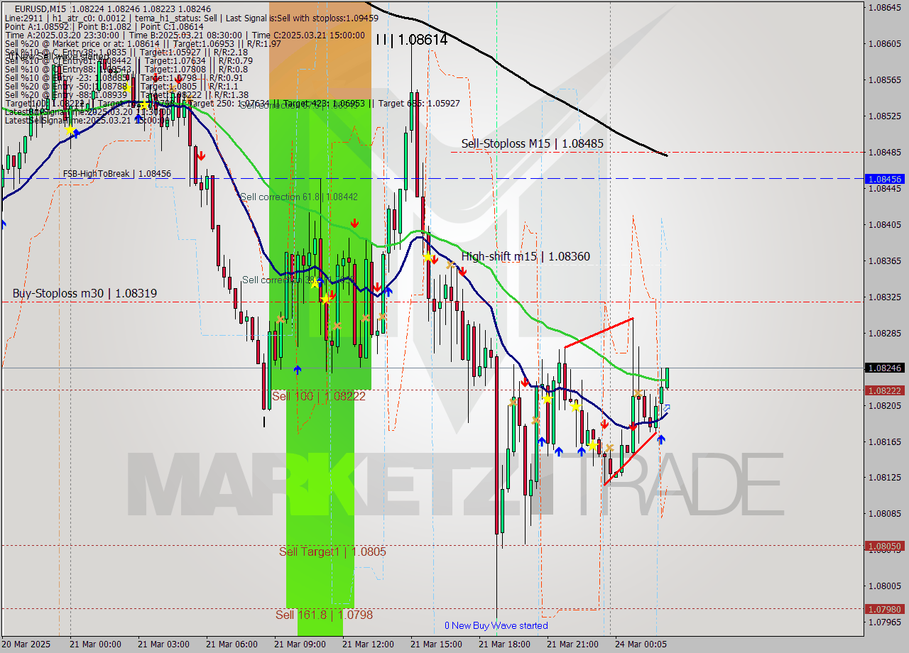 EURUSD M15 Analysis EURUSD M15 Signal