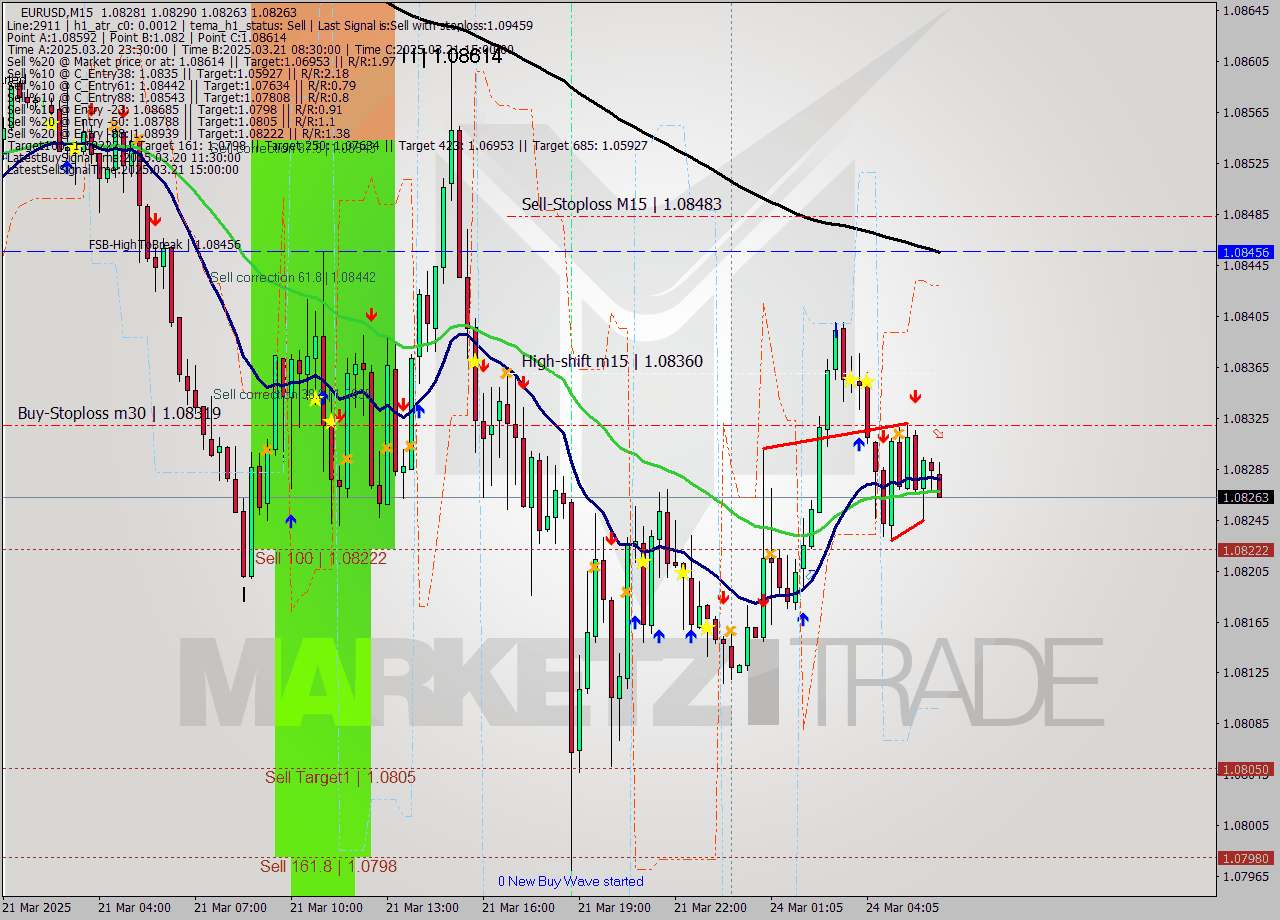 EURUSD M15 Analysis EURUSD M15 Signal