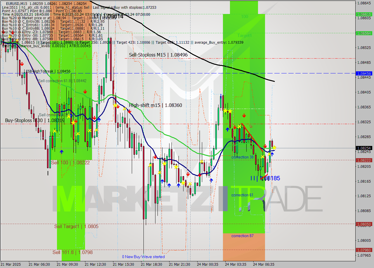 EURUSD M15 Analysis EURUSD M15 Signal