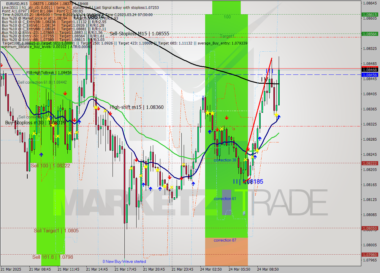 EURUSD M15 Analysis EURUSD M15 Signal