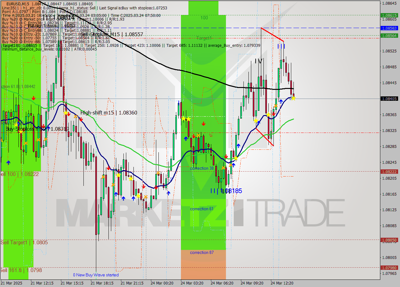EURUSD M15 Analysis EURUSD M15 Signal