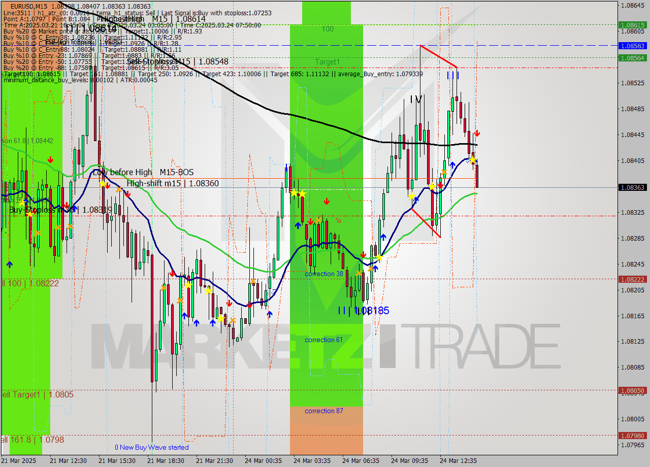 EURUSD M15 Analysis EURUSD M15 Signal