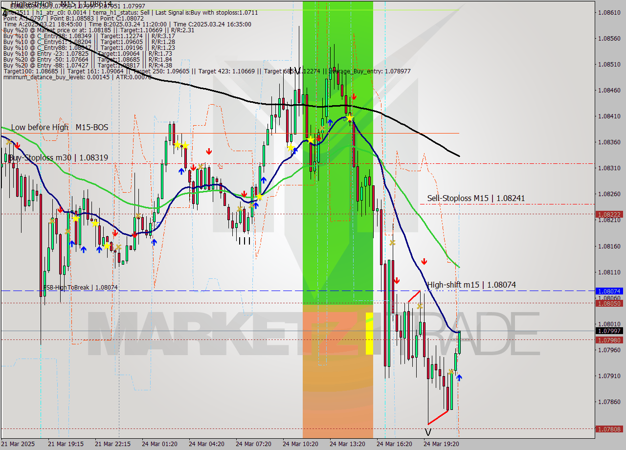 EURUSD M15 Analysis EURUSD M15 Signal