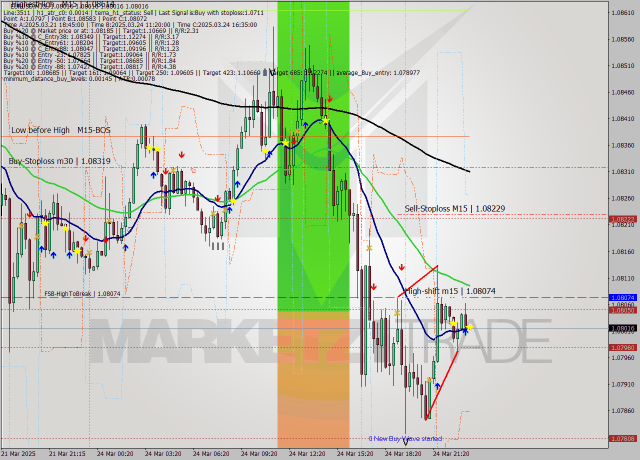 EURUSD M15 Analysis EURUSD M15 Signal