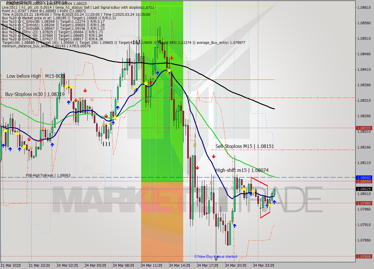 EURUSD M15 Analysis EURUSD M15 Signal