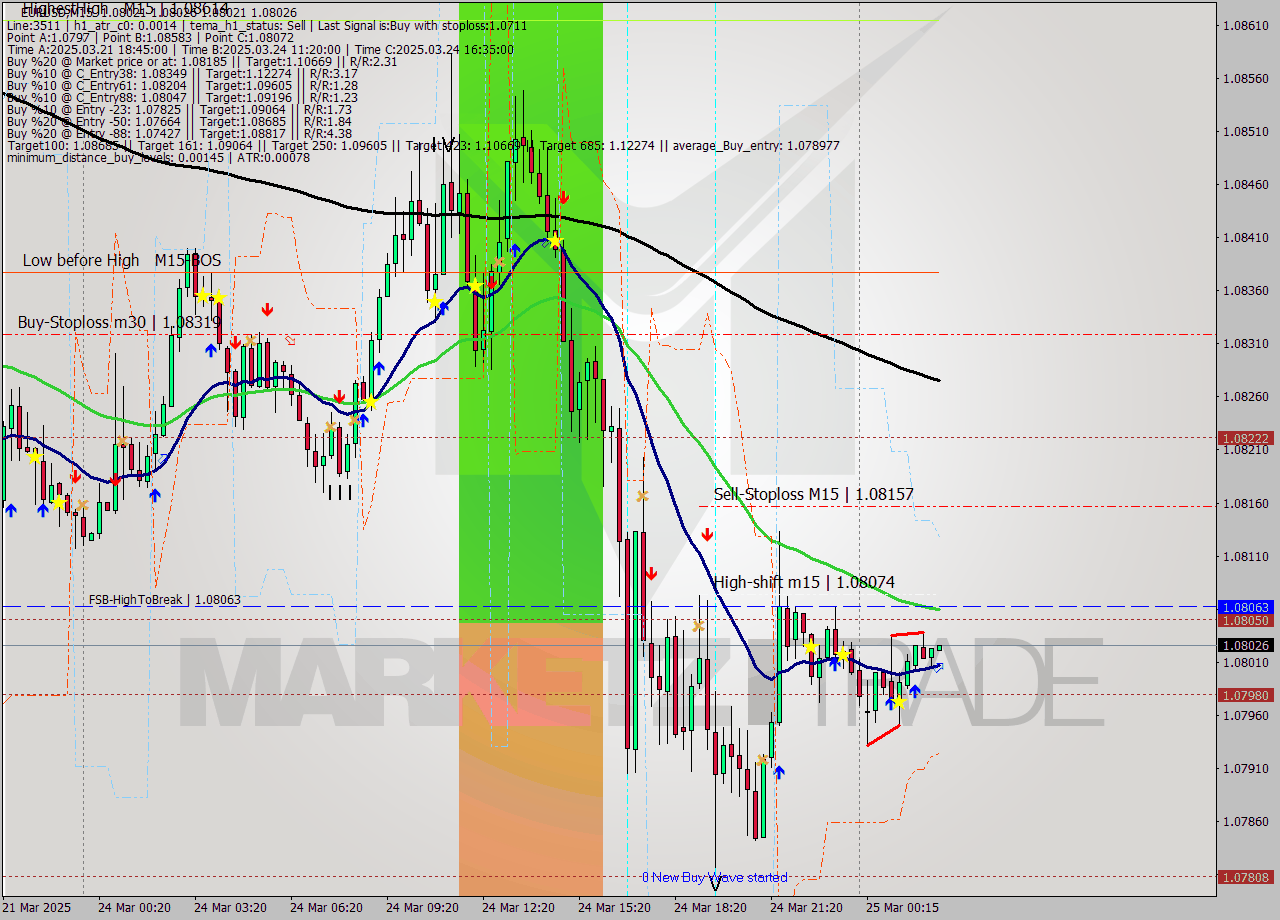 EURUSD M15 Signal