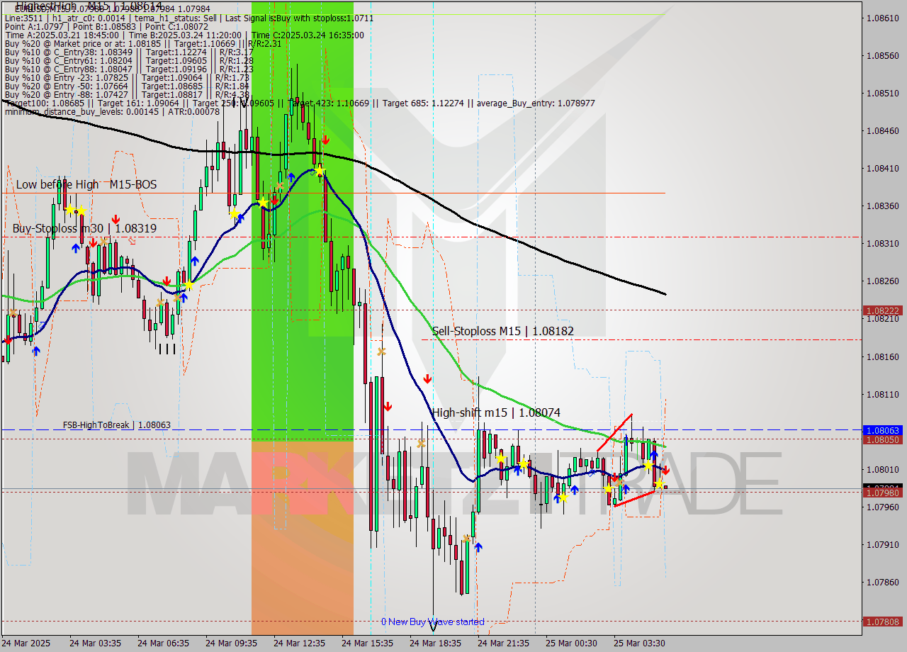 EURUSD M15 Signal