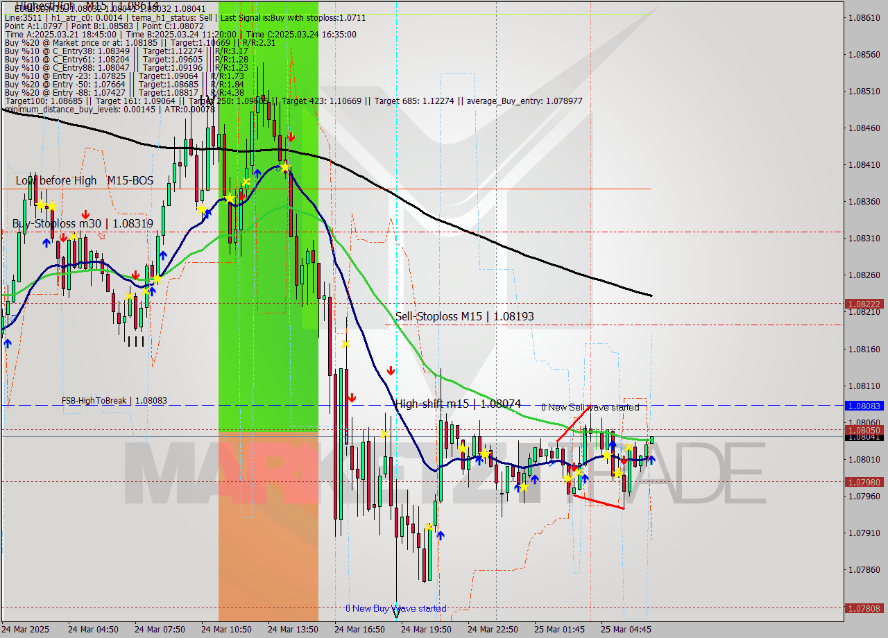 EURUSD M15 Signal