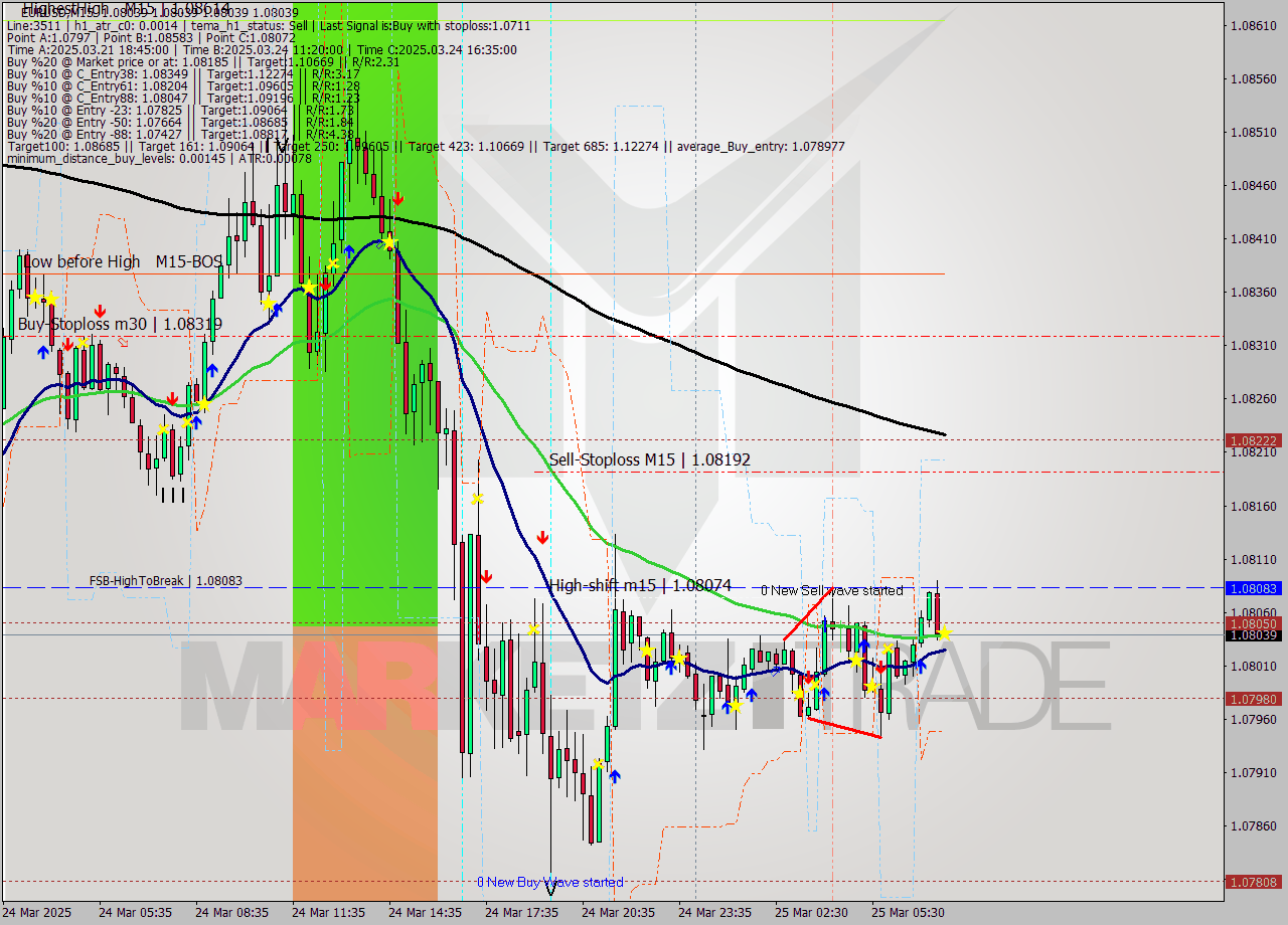 EURUSD M15 Signal