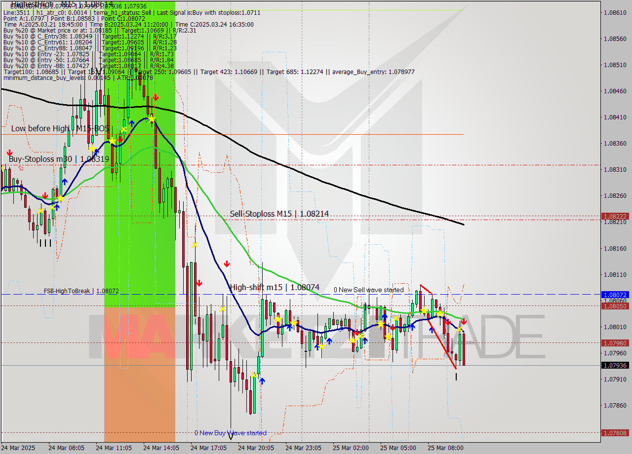 EURUSD M15 Signal