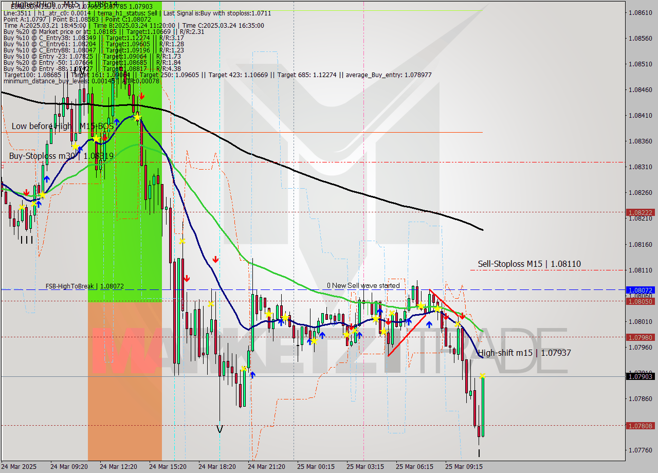 EURUSD M15 Analysis EURUSD M15 Signal