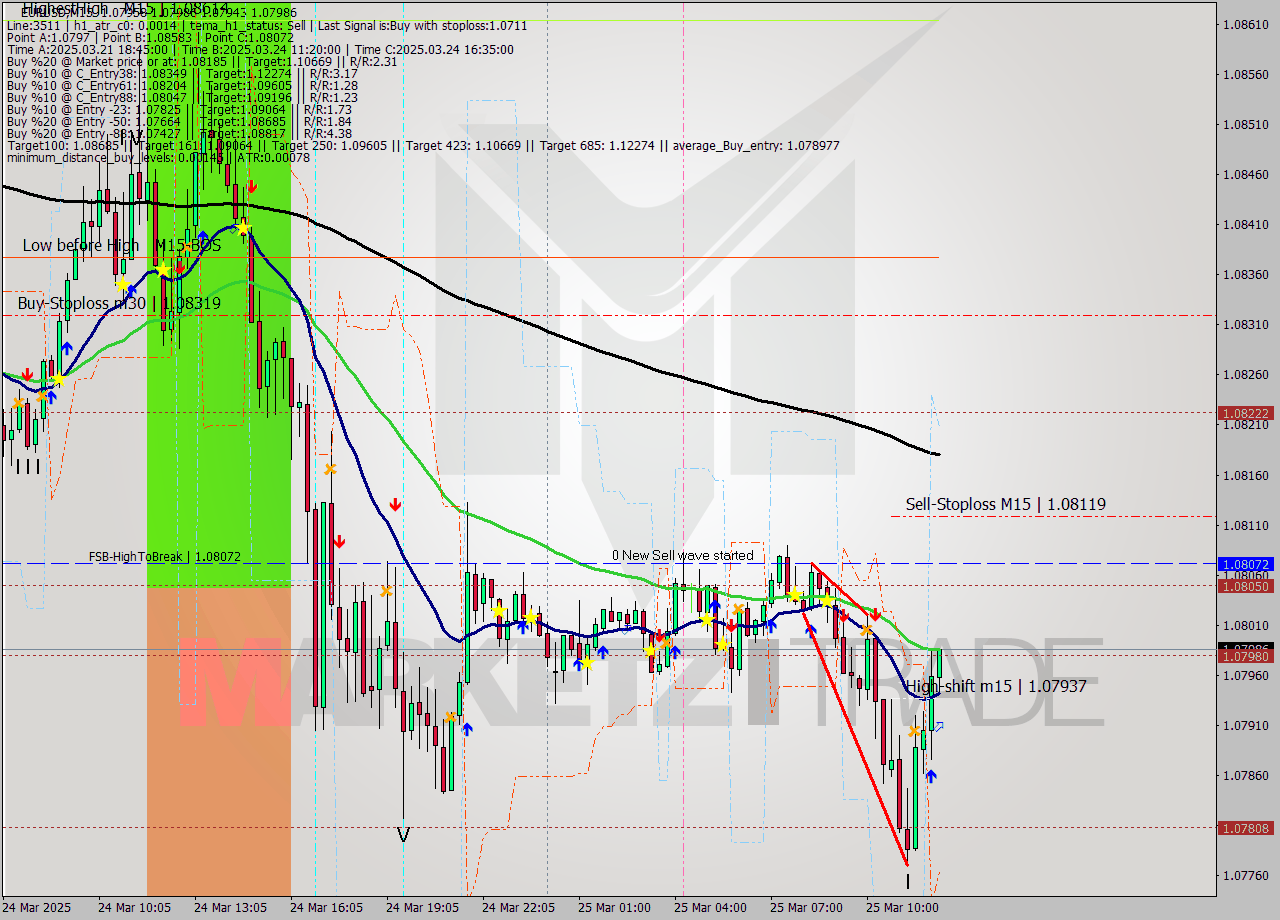 EURUSD M15 Signal