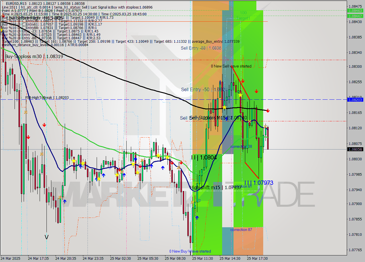 EURUSD M15 Analysis EURUSD M15 Signal