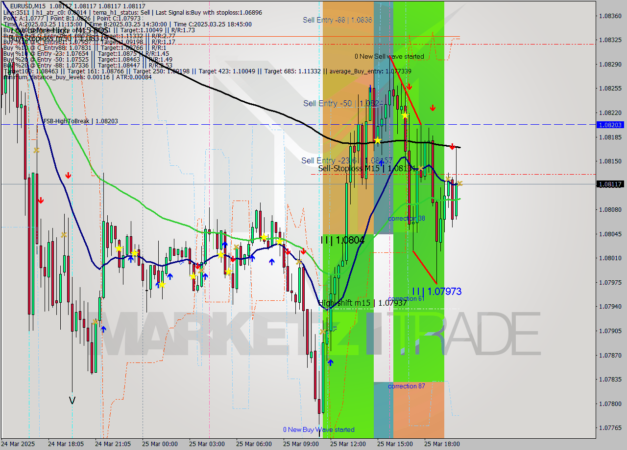 EURUSD M15 Analysis EURUSD M15 Signal