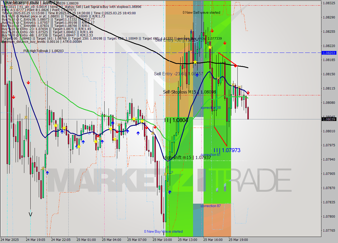 EURUSD M15 Analysis EURUSD M15 Signal