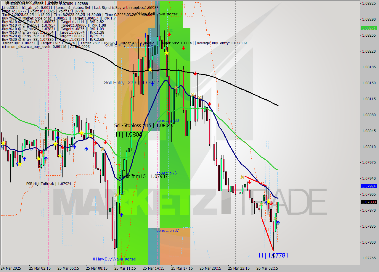 EURUSD M15 Analysis EURUSD M15 Signal