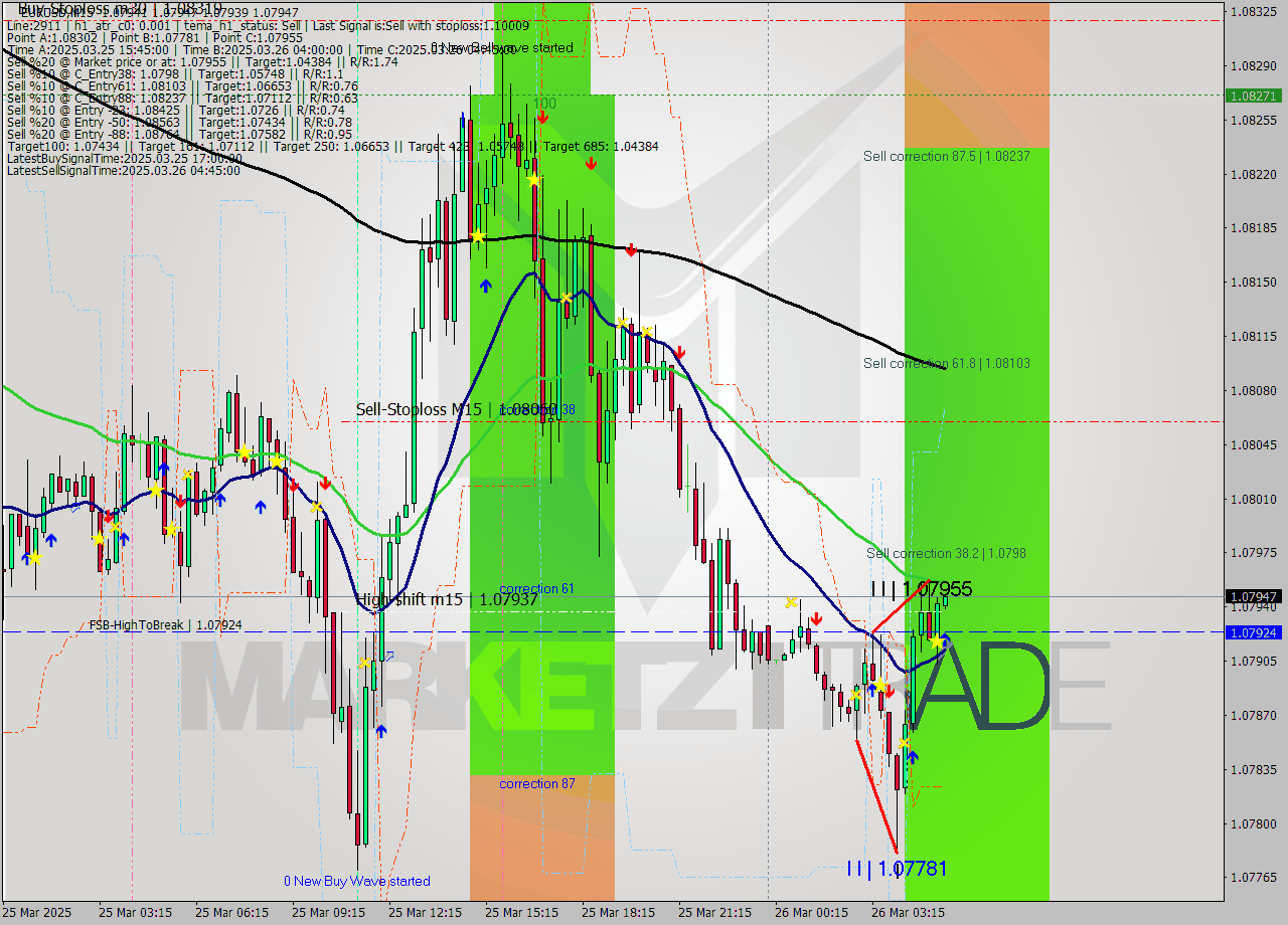 EURUSD M15 Analysis EURUSD M15 Signal