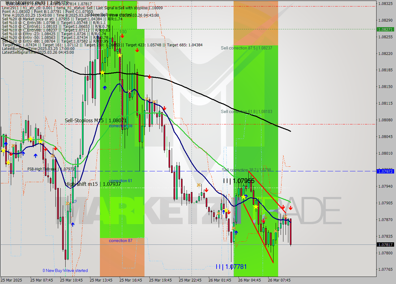 EURUSD M15 Analysis EURUSD M15 Signal