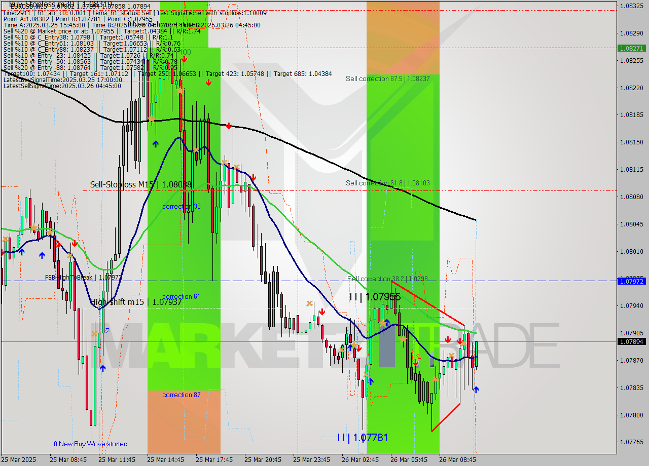 EURUSD M15 Analysis EURUSD M15 Signal