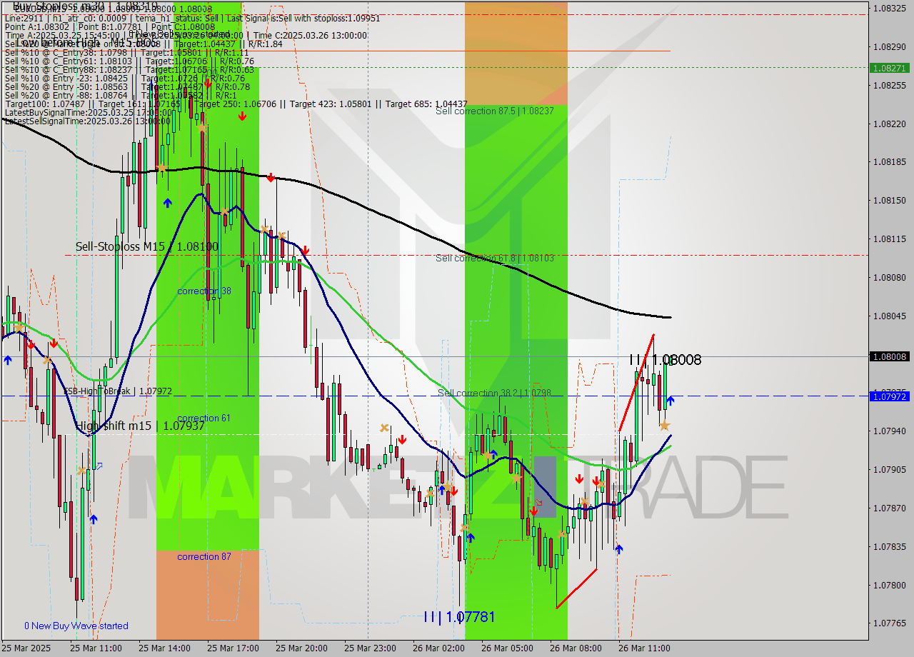 EURUSD M15 Analysis EURUSD M15 Signal