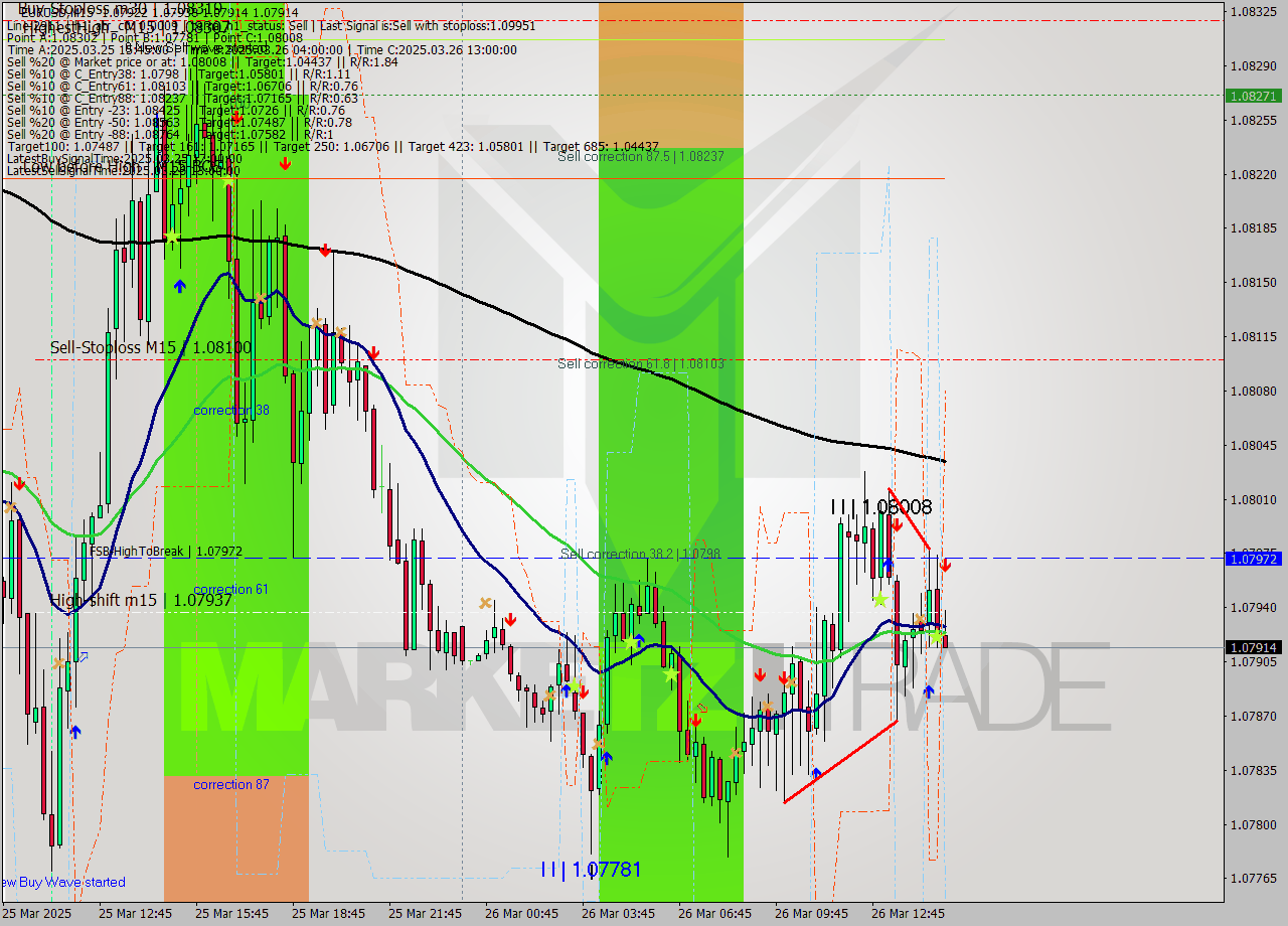 EURUSD M15 Analysis EURUSD M15 Signal