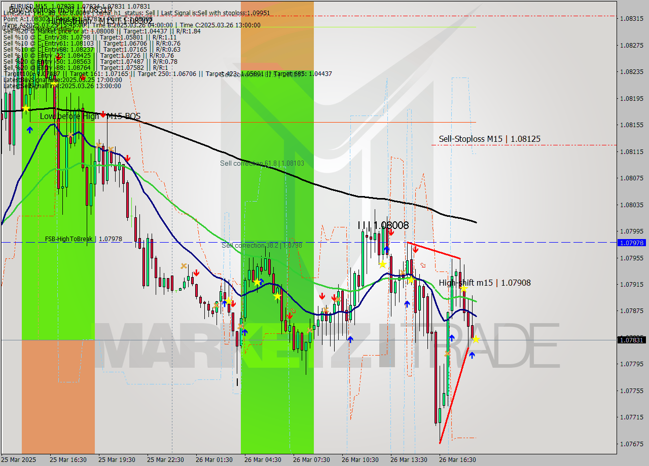 EURUSD M15 Signal