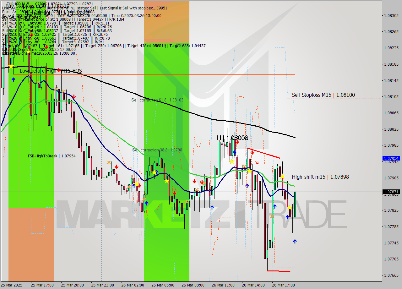 EURUSD M15 Analysis EURUSD M15 Signal
