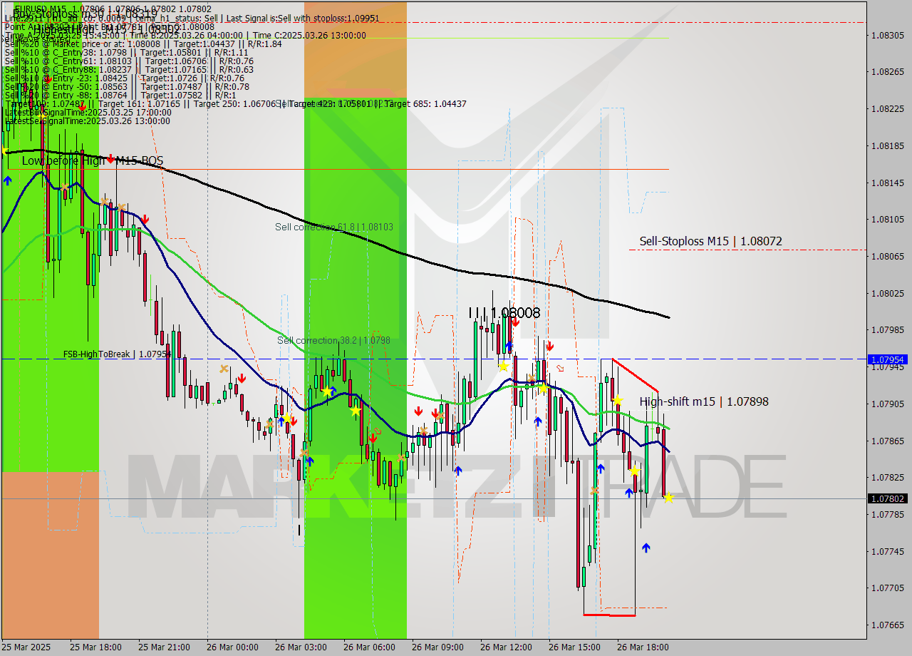 EURUSD M15 Analysis EURUSD M15 Signal