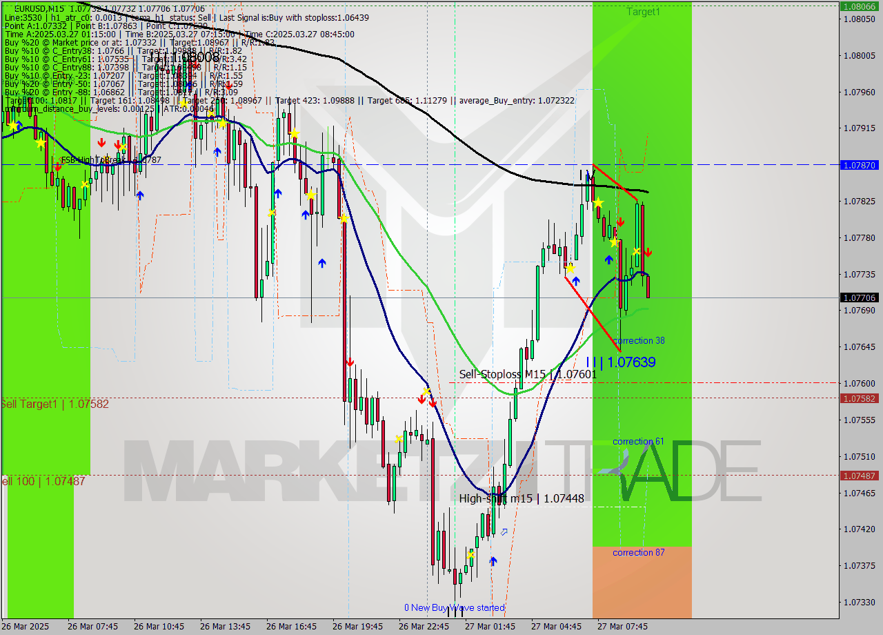 EURUSD M15 Signal