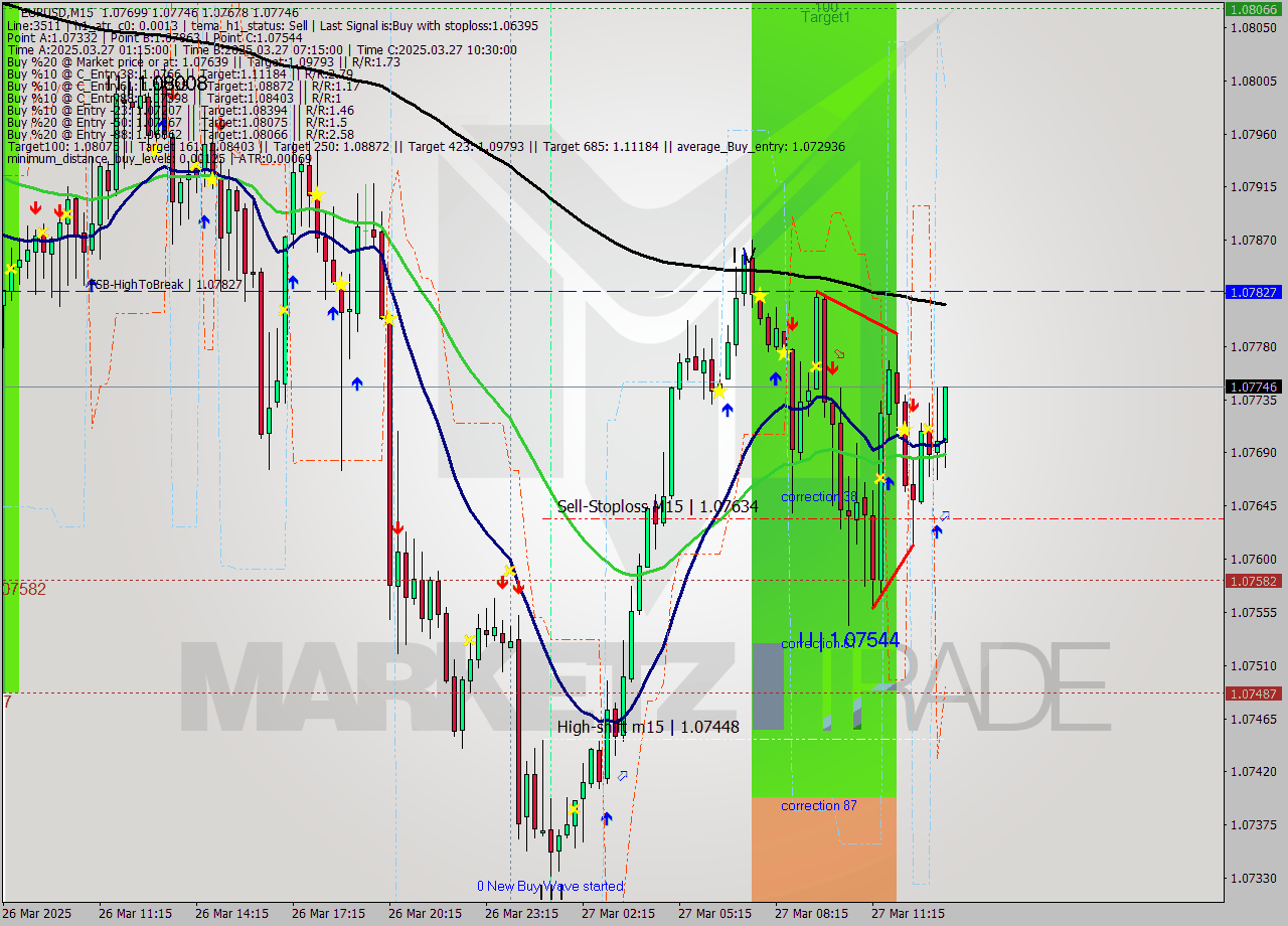 EURUSD M15 Analysis EURUSD M15 Signal