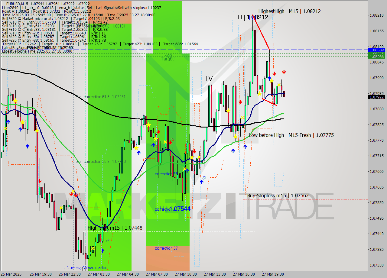 EURUSD M15 Signal