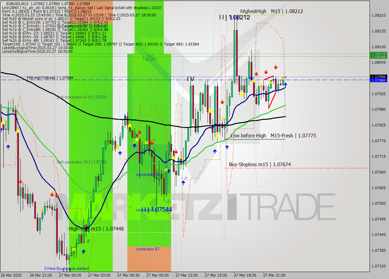 EURUSD M15 Signal