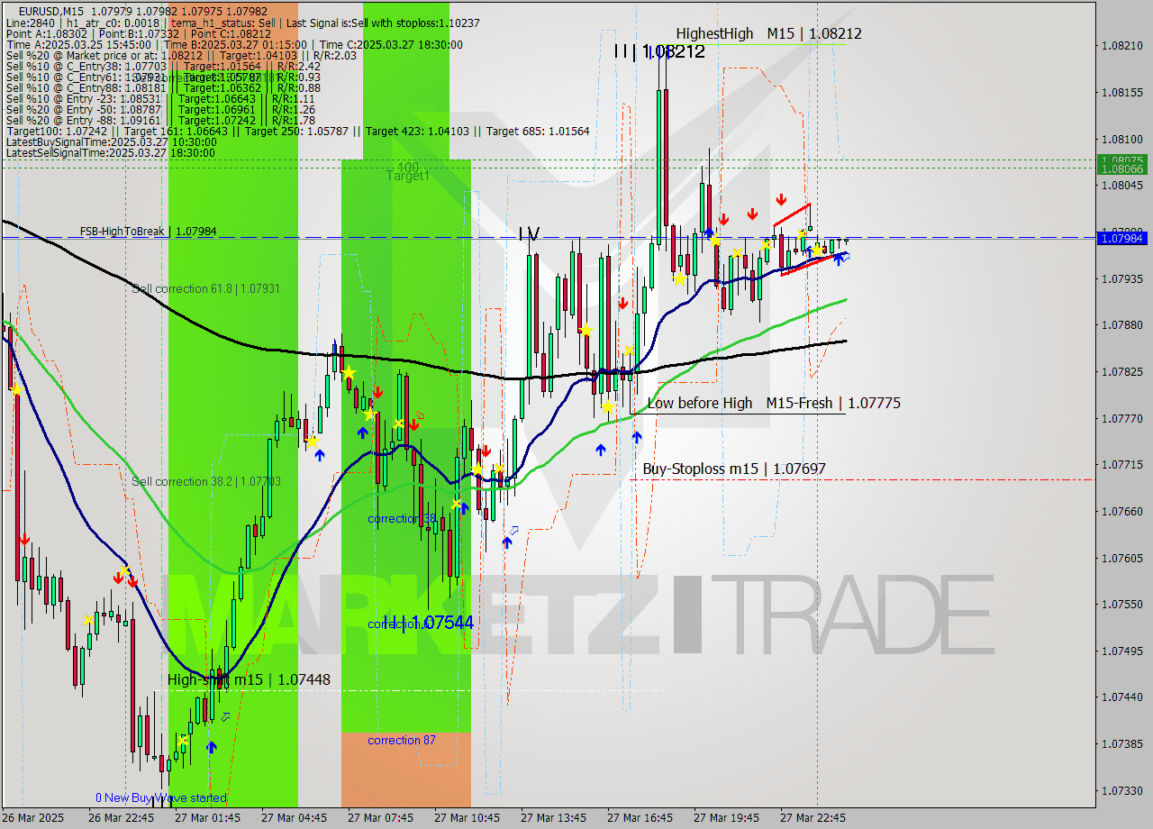 EURUSD M15 Signal