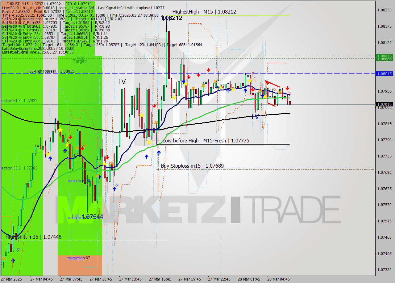 EURUSD M15 Signal